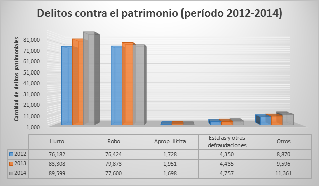 delitos-contra-el-patrimonio-2012-2014.png
